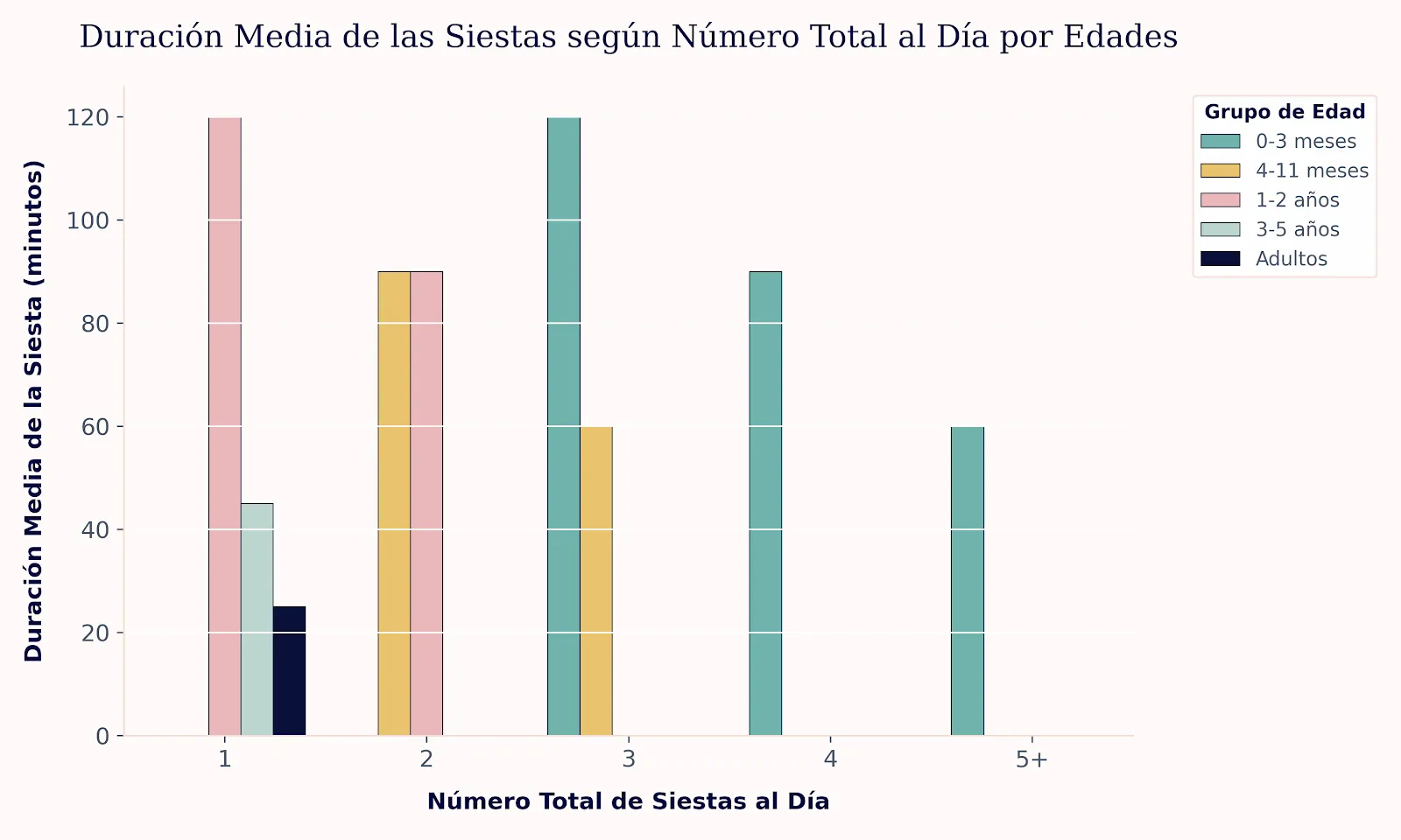 Duración media de siestas según edad